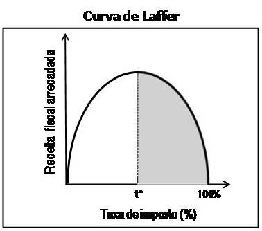 Resultado de imagem para curva de laffer